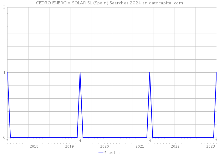 CEDRO ENERGIA SOLAR SL (Spain) Searches 2024 