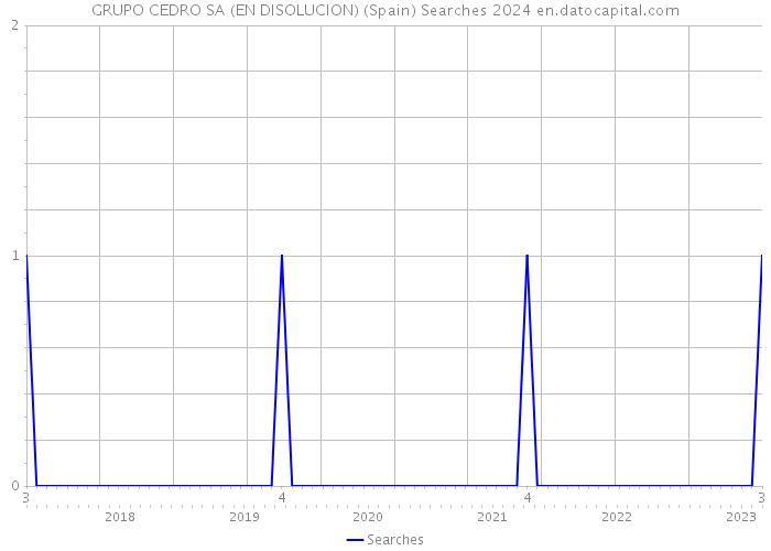 GRUPO CEDRO SA (EN DISOLUCION) (Spain) Searches 2024 