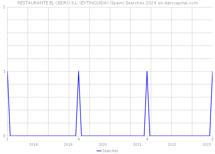 RESTAURANTE EL CEDRO S.L. (EXTINGUIDA) (Spain) Searches 2024 