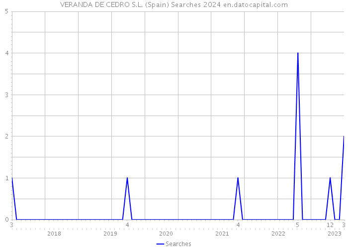 VERANDA DE CEDRO S.L. (Spain) Searches 2024 