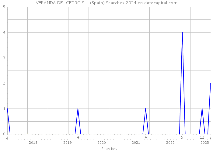 VERANDA DEL CEDRO S.L. (Spain) Searches 2024 