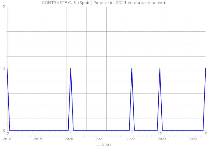 CONTRASTE C. B. (Spain) Page visits 2024 