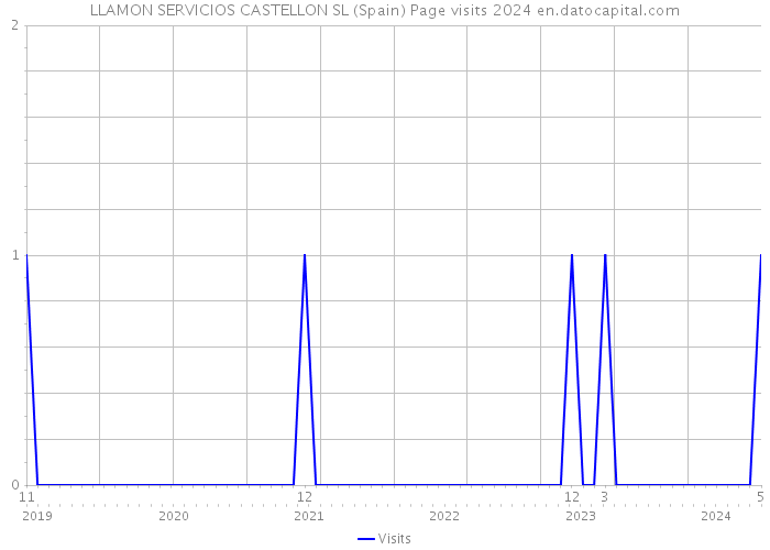 LLAMON SERVICIOS CASTELLON SL (Spain) Page visits 2024 