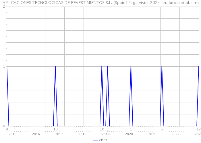 APLICACIONES TECNOLOGICAS DE REVESTIMIENTOS S.L. (Spain) Page visits 2024 