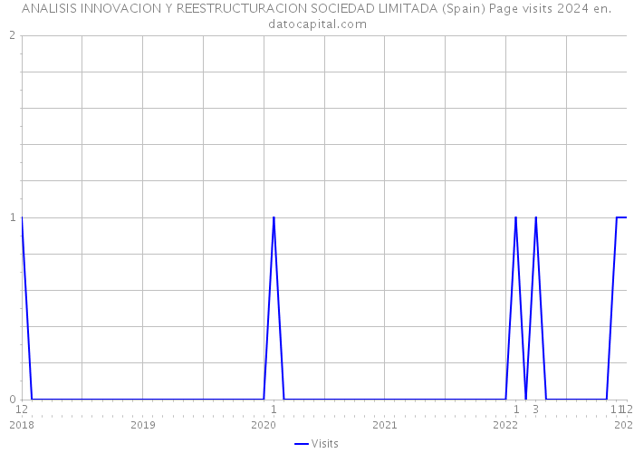 ANALISIS INNOVACION Y REESTRUCTURACION SOCIEDAD LIMITADA (Spain) Page visits 2024 