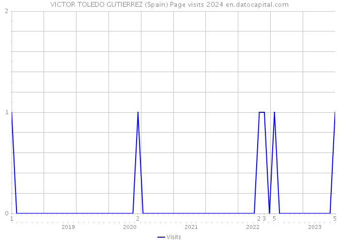VICTOR TOLEDO GUTIERREZ (Spain) Page visits 2024 