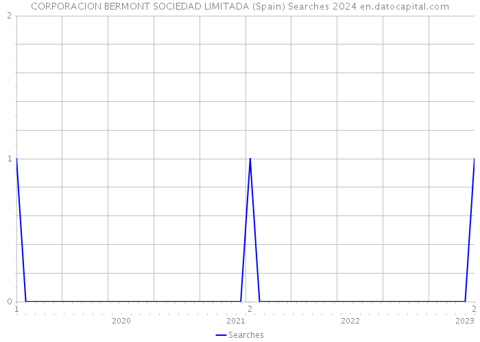 CORPORACION BERMONT SOCIEDAD LIMITADA (Spain) Searches 2024 