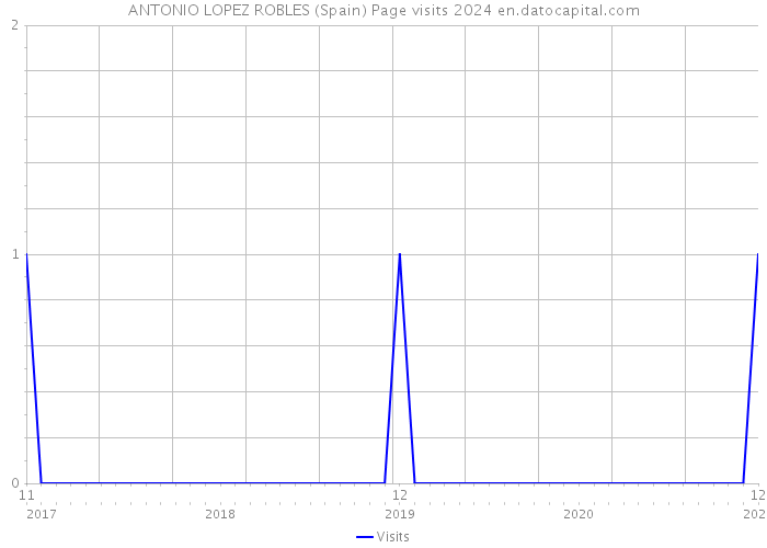 ANTONIO LOPEZ ROBLES (Spain) Page visits 2024 