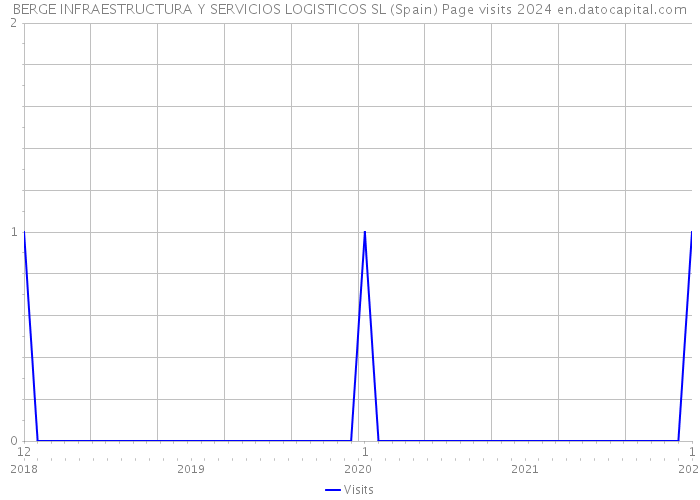 BERGE INFRAESTRUCTURA Y SERVICIOS LOGISTICOS SL (Spain) Page visits 2024 