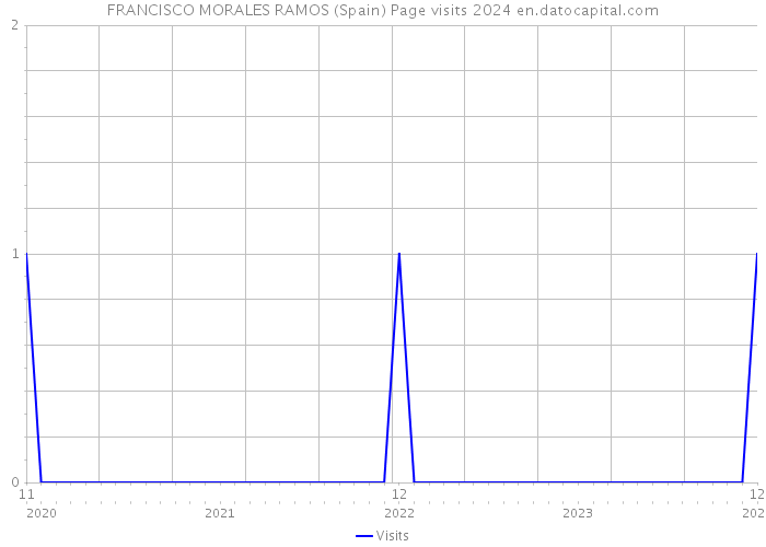 FRANCISCO MORALES RAMOS (Spain) Page visits 2024 