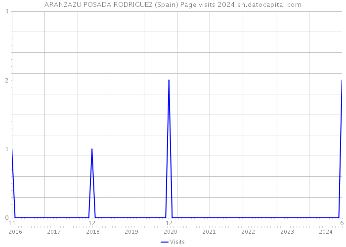 ARANZAZU POSADA RODRIGUEZ (Spain) Page visits 2024 