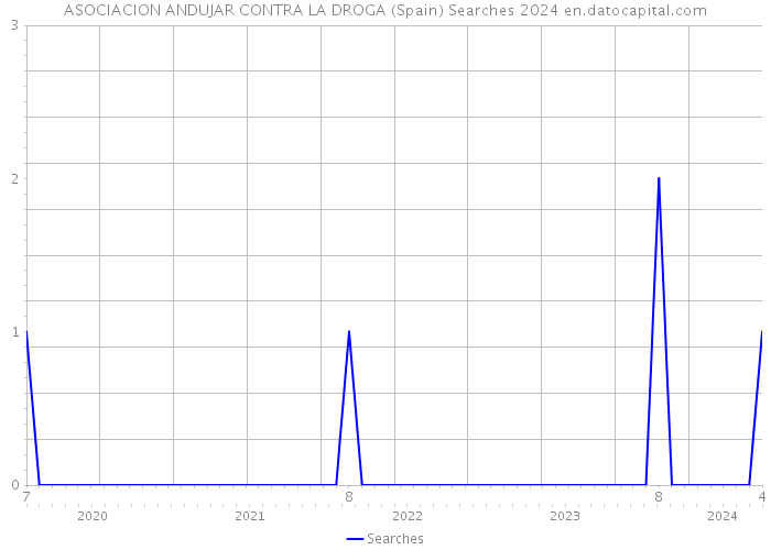 ASOCIACION ANDUJAR CONTRA LA DROGA (Spain) Searches 2024 
