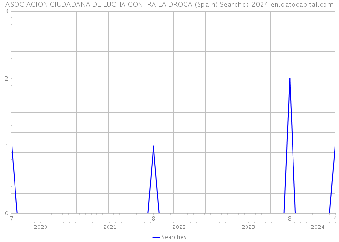 ASOCIACION CIUDADANA DE LUCHA CONTRA LA DROGA (Spain) Searches 2024 