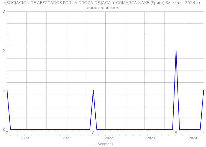 ASOCIACION DE AFECTADOS POR LA DROGA DE JACA Y COMARCA NAXE (Spain) Searches 2024 