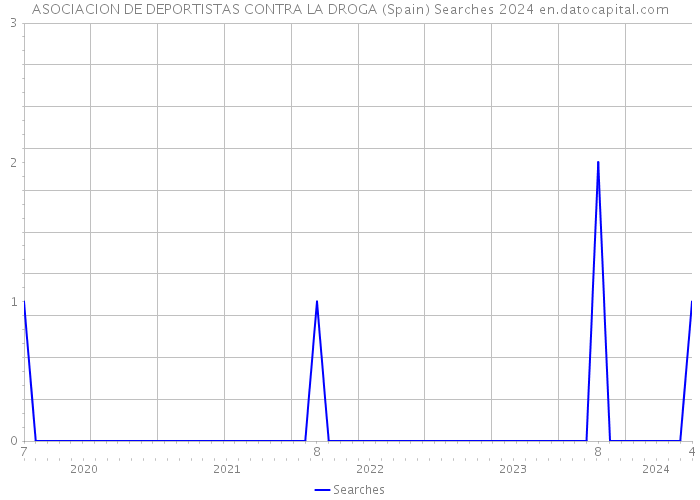 ASOCIACION DE DEPORTISTAS CONTRA LA DROGA (Spain) Searches 2024 