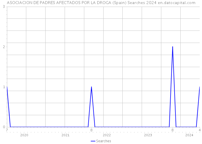 ASOCIACION DE PADRES AFECTADOS POR LA DROGA (Spain) Searches 2024 