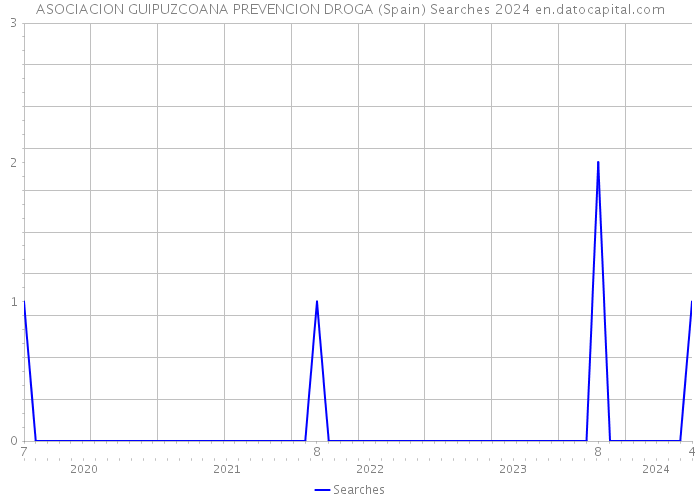 ASOCIACION GUIPUZCOANA PREVENCION DROGA (Spain) Searches 2024 