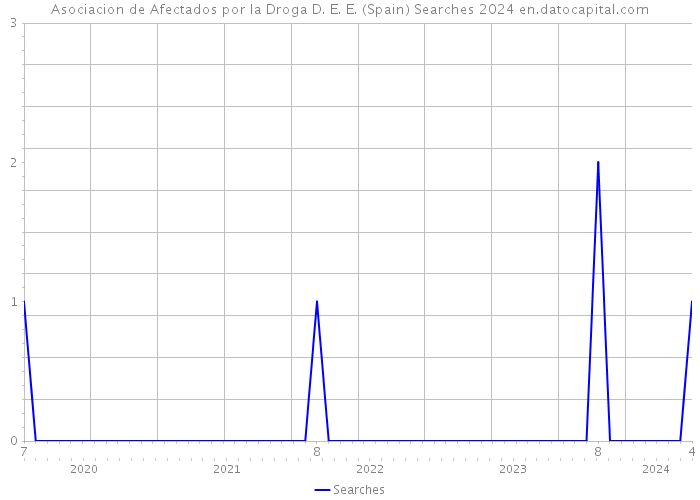 Asociacion de Afectados por la Droga D. E. E. (Spain) Searches 2024 
