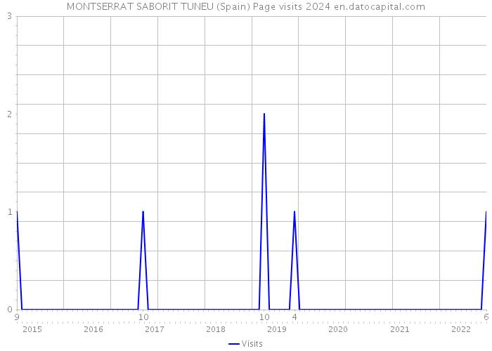 MONTSERRAT SABORIT TUNEU (Spain) Page visits 2024 