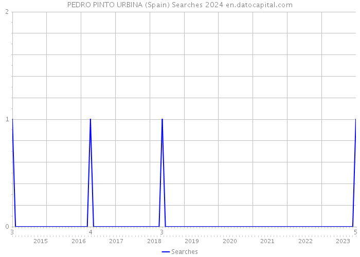 PEDRO PINTO URBINA (Spain) Searches 2024 