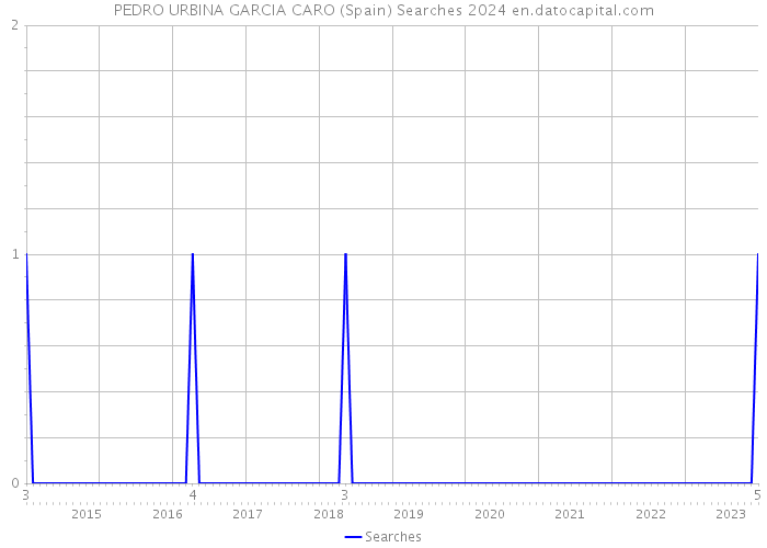 PEDRO URBINA GARCIA CARO (Spain) Searches 2024 