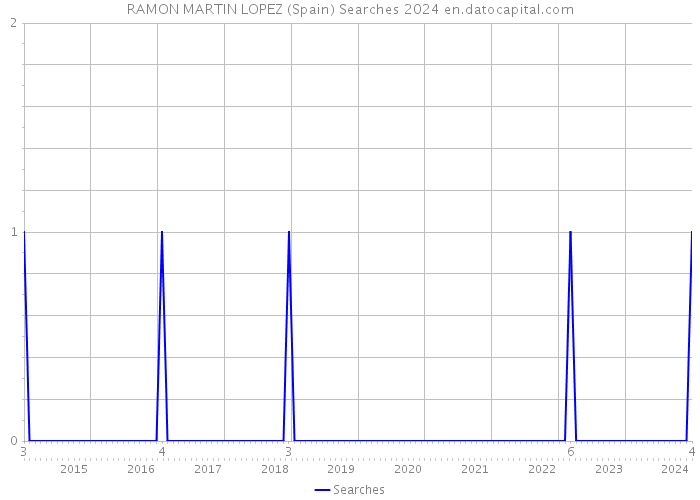 RAMON MARTIN LOPEZ (Spain) Searches 2024 