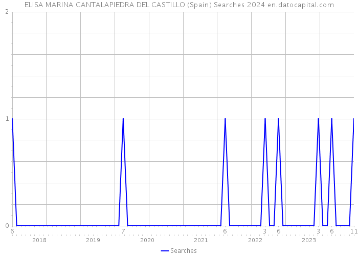 ELISA MARINA CANTALAPIEDRA DEL CASTILLO (Spain) Searches 2024 