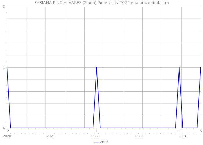 FABIANA PINO ALVAREZ (Spain) Page visits 2024 