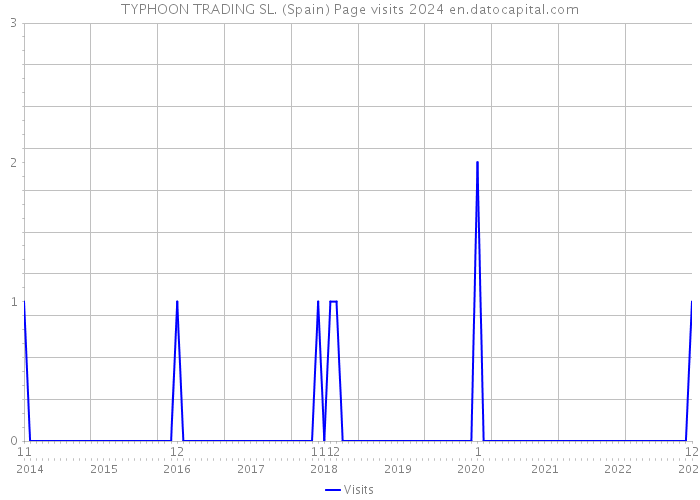 TYPHOON TRADING SL. (Spain) Page visits 2024 