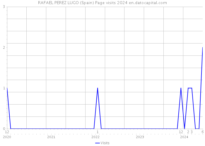 RAFAEL PEREZ LUGO (Spain) Page visits 2024 