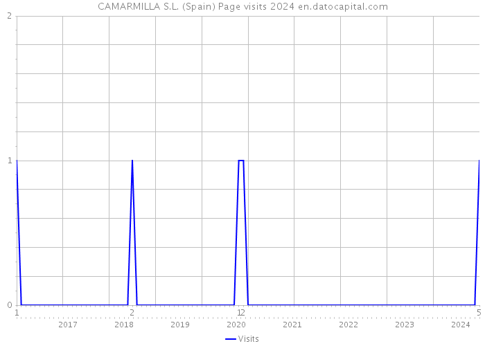 CAMARMILLA S.L. (Spain) Page visits 2024 