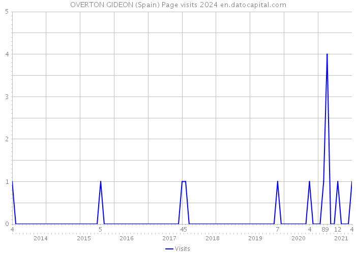 OVERTON GIDEON (Spain) Page visits 2024 
