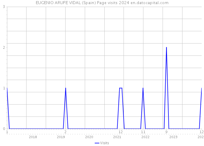 EUGENIO ARUFE VIDAL (Spain) Page visits 2024 