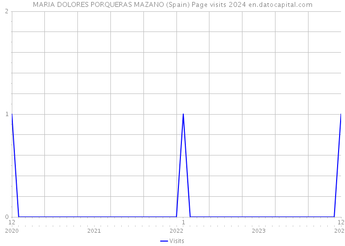 MARIA DOLORES PORQUERAS MAZANO (Spain) Page visits 2024 