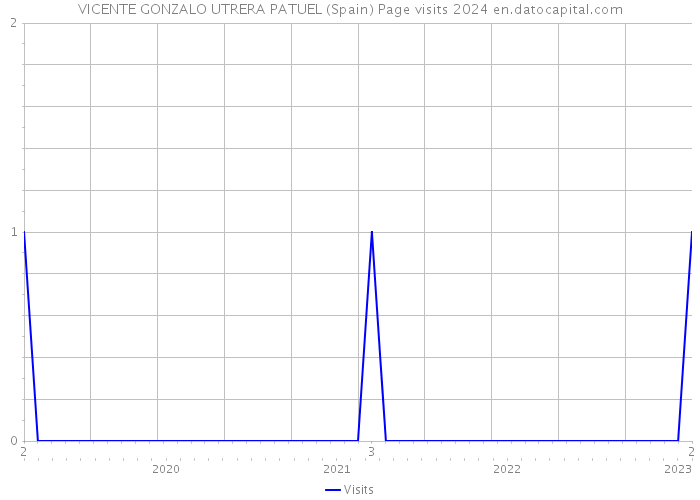 VICENTE GONZALO UTRERA PATUEL (Spain) Page visits 2024 