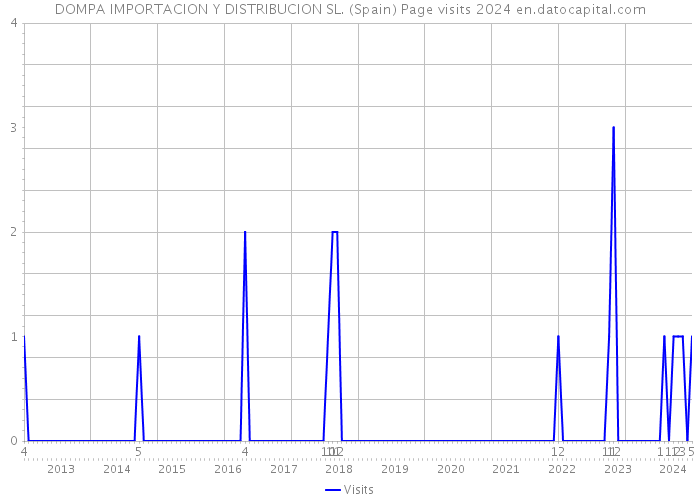 DOMPA IMPORTACION Y DISTRIBUCION SL. (Spain) Page visits 2024 