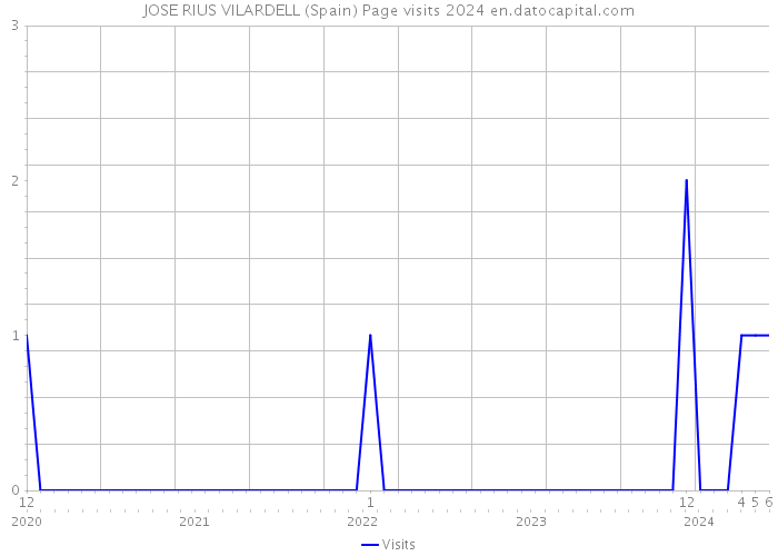 JOSE RIUS VILARDELL (Spain) Page visits 2024 