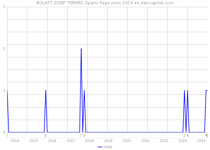 BOLART JOSEP TERMES (Spain) Page visits 2024 