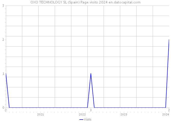 OXO TECHNOLOGY SL (Spain) Page visits 2024 