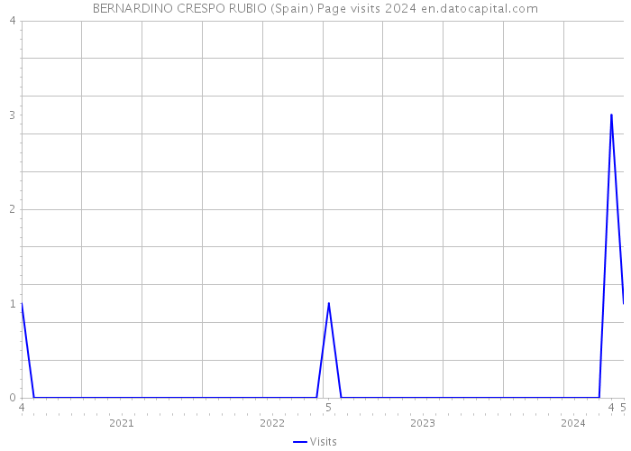 BERNARDINO CRESPO RUBIO (Spain) Page visits 2024 