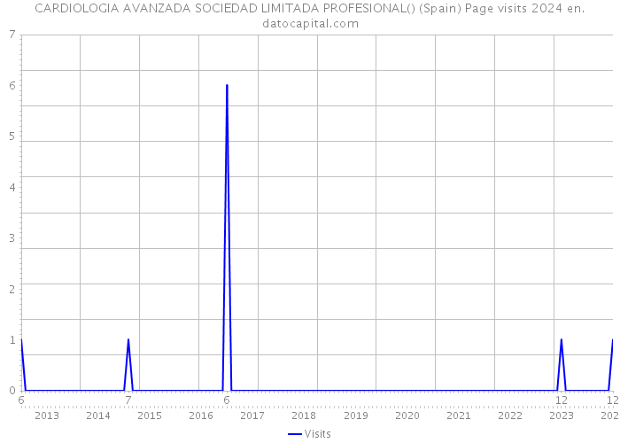 CARDIOLOGIA AVANZADA SOCIEDAD LIMITADA PROFESIONAL() (Spain) Page visits 2024 