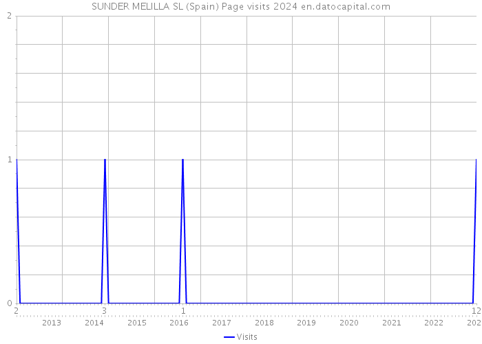 SUNDER MELILLA SL (Spain) Page visits 2024 