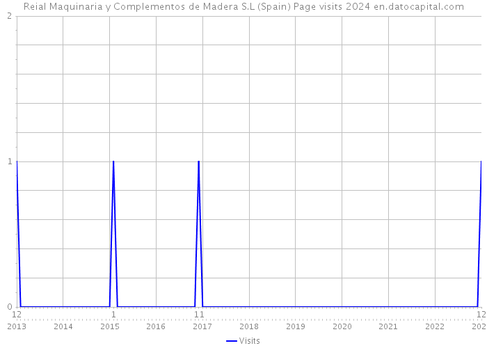 Reial Maquinaria y Complementos de Madera S.L (Spain) Page visits 2024 