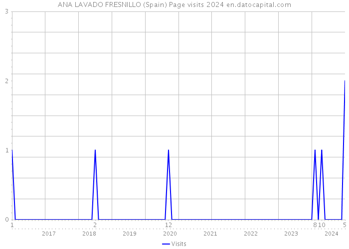 ANA LAVADO FRESNILLO (Spain) Page visits 2024 