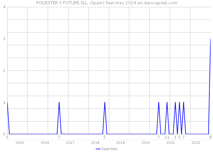 POLIESTER S FUTURE SLL. (Spain) Searches 2024 