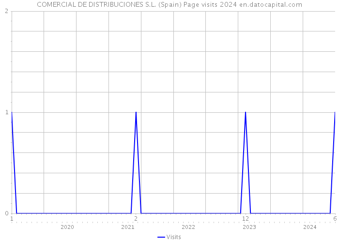 COMERCIAL DE DISTRIBUCIONES S.L. (Spain) Page visits 2024 