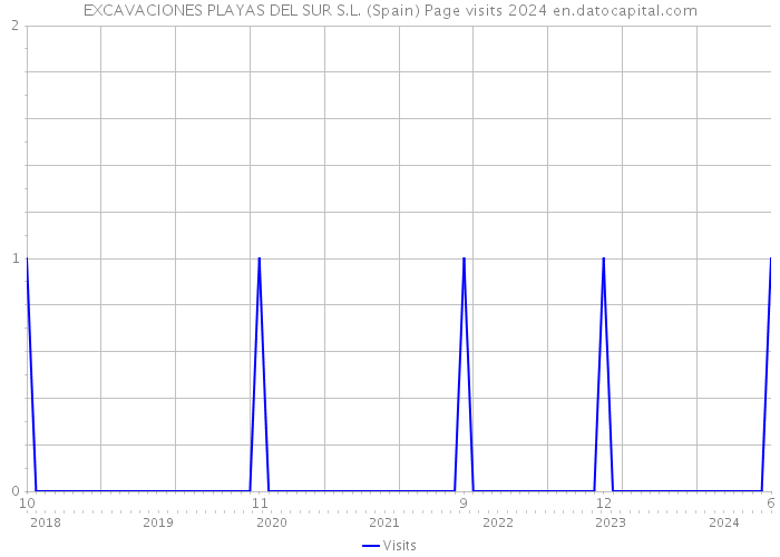 EXCAVACIONES PLAYAS DEL SUR S.L. (Spain) Page visits 2024 