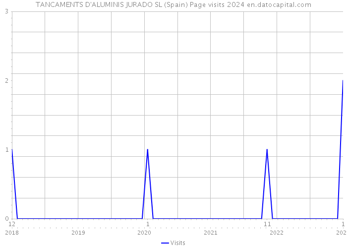 TANCAMENTS D'ALUMINIS JURADO SL (Spain) Page visits 2024 