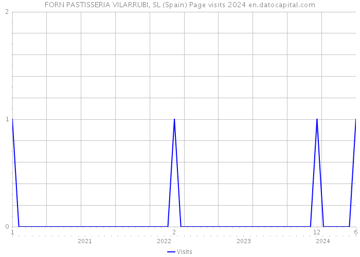 FORN PASTISSERIA VILARRUBI, SL (Spain) Page visits 2024 