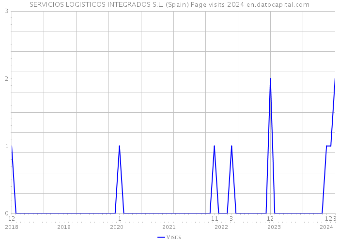 SERVICIOS LOGISTICOS INTEGRADOS S.L. (Spain) Page visits 2024 